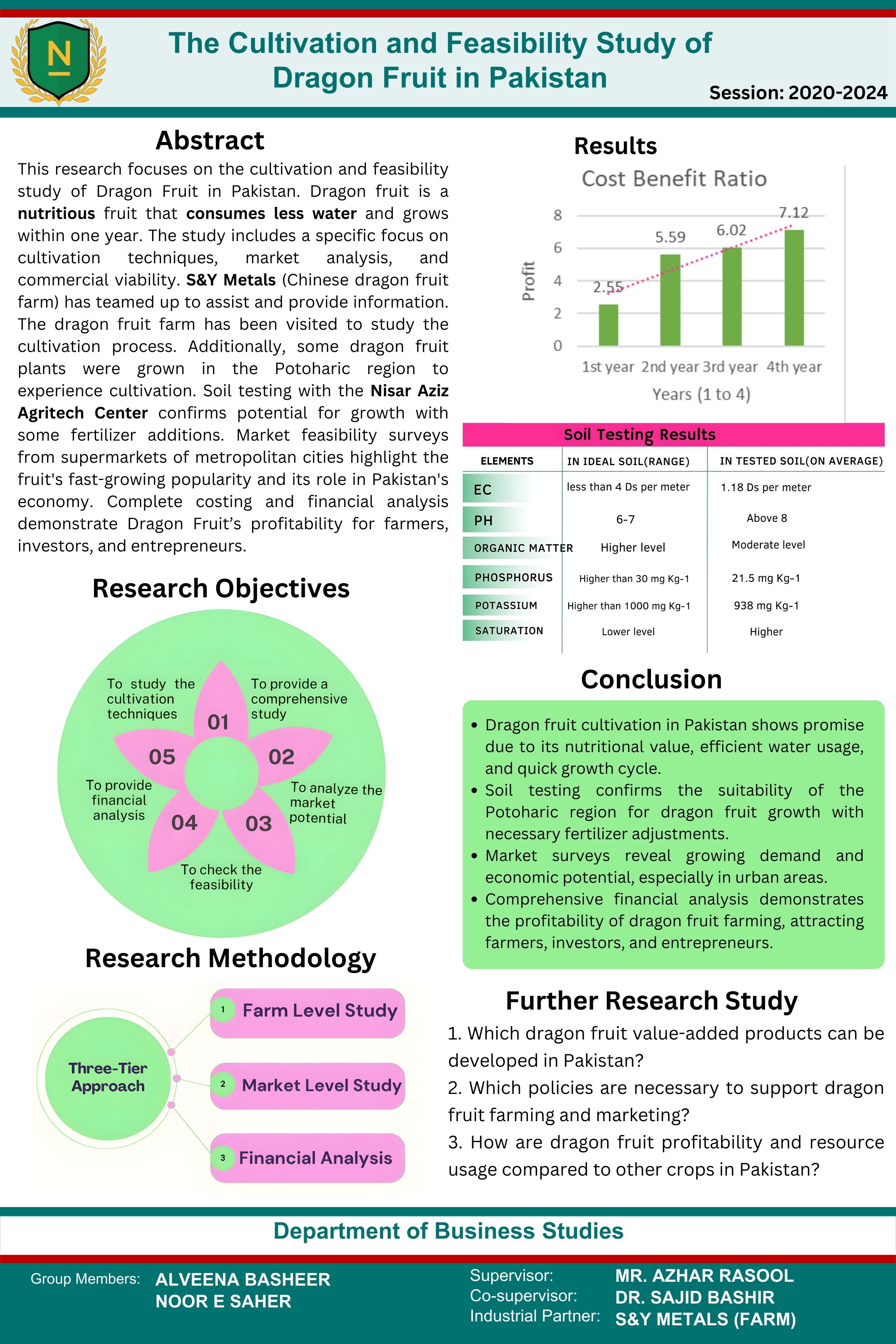 The Cultivation and Feasibility Study of Dragon Fruit in Pakistan